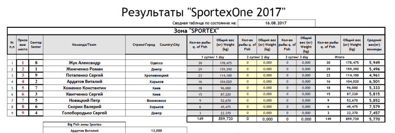 Sporteks 1 таблица