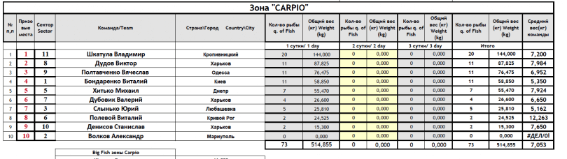 Sporteks 3 таблица