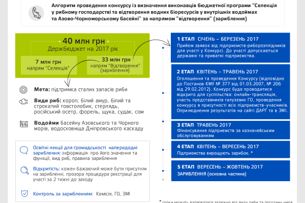 Обнародовании проекта Правил любительского рыболовства